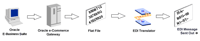 Oracle EDI自動化:使用電子商務網關而不需要翻譯器2