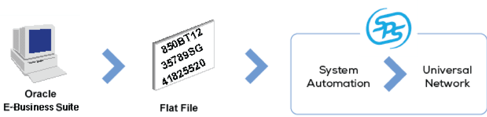 Oracle EDI自動化使用電子商務網關，無需翻譯3