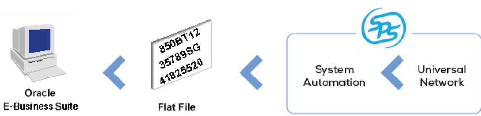 Oracle EDI自動化使用電子商務網關，無需翻譯4